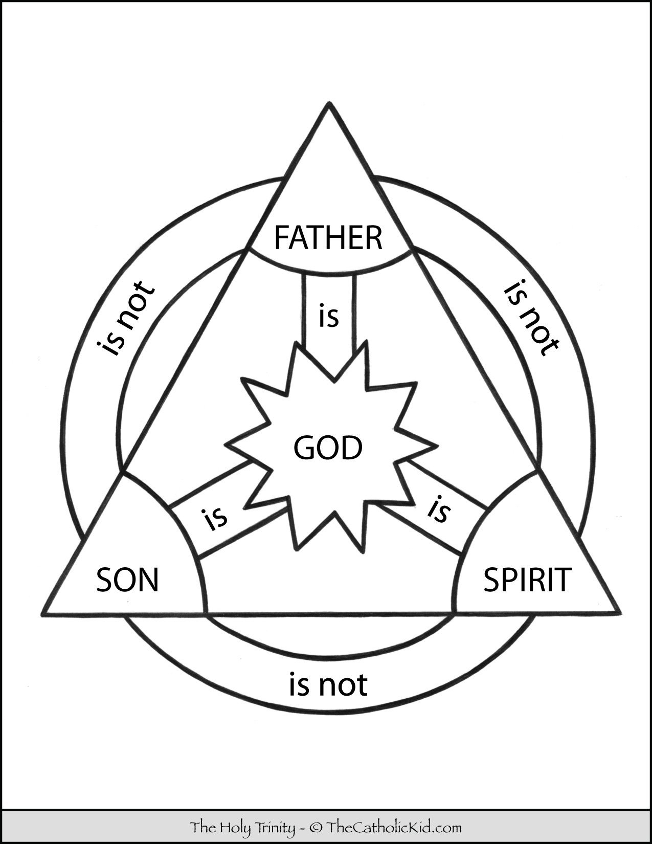 Holy trinity triangle circle diagram