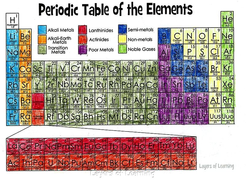 Color and learn about the periodic table