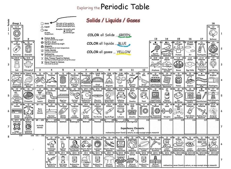Periodic table image coloring page