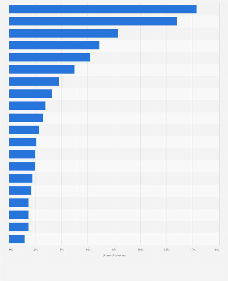 Us gaming app revenue share by subgenre