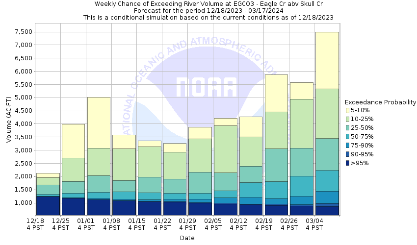 National service advanced hydrologic prediction service