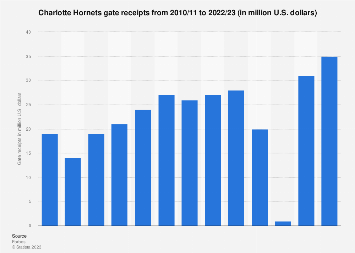 Charlotte hornets gate receipts