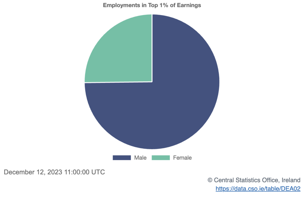 Females represent of top of earners