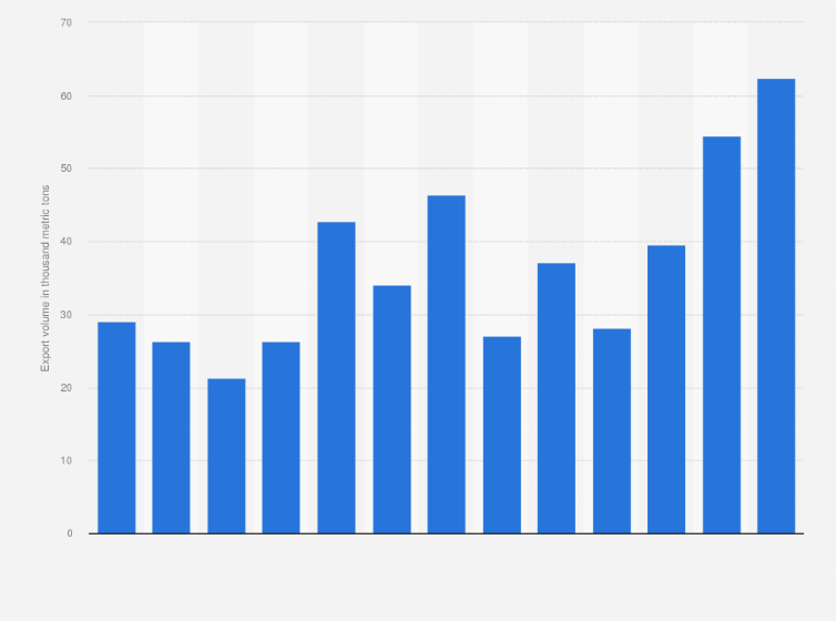 Fresh apple export volume canada