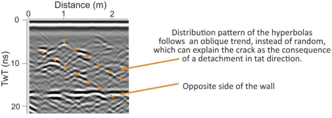 Ground penetrating radar system principles