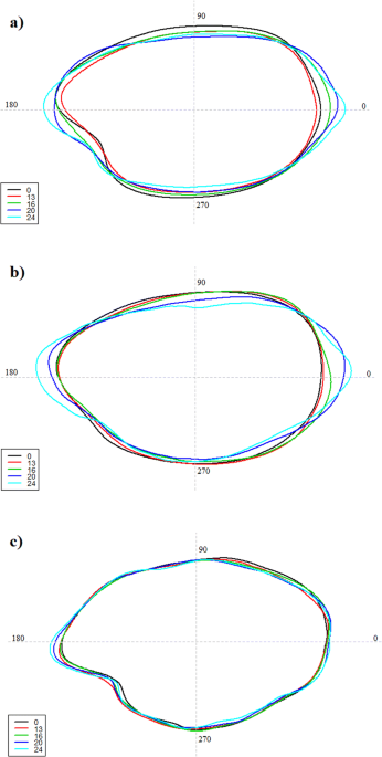 Effects of suboptimal temperatures on larval and juvenile development and otolith morphology in three freshwater fishes implications for cold water pollution in rivers environmental biology of fishes