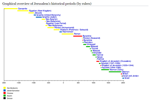 Who owned jerusalem before it was conquered by joshua and the hebrews