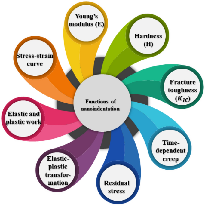 Application of nanoindentation technology in rocks a review geomechanics and geophysics for geo