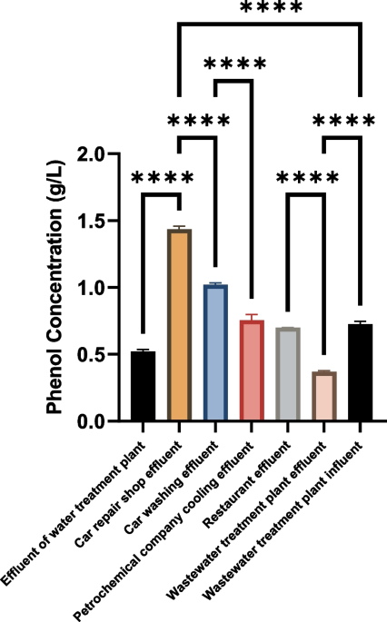 Evaluation of bacillus aryabhattai bw peroxidase for phenol removal in waste water effluents bmc microbiology full text