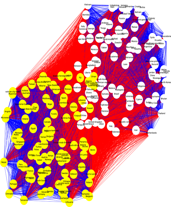 World war iii analysis using signed social networks