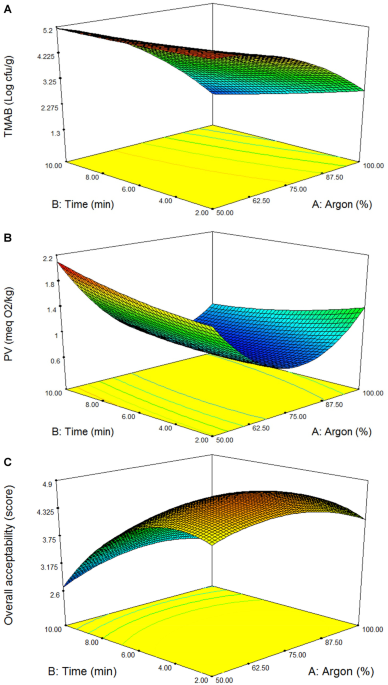 Gliding arc plasma discharge conditions on microbial physicochemical and sensory properties of shrimp litopenaeus vannamei in vivo and in vitro studies