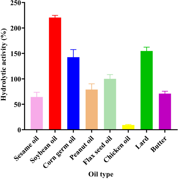 Preparation purification and biochemical of fat