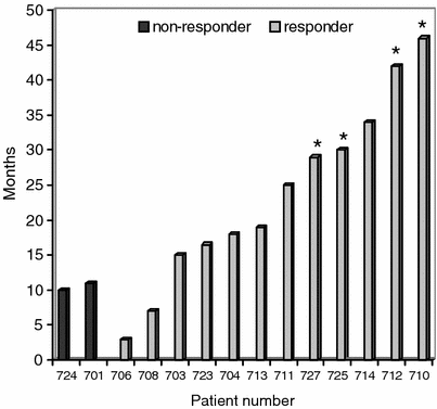 Telomerase peptide vaccination a phase iii study in patients with non