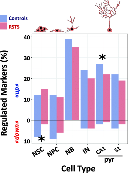 Transcriptome analysis of ipsc