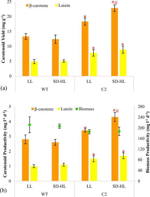 Metabolic engineering of chlamydomonas reinhardtii for enhanced î