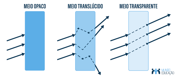 Luz o que ã propagaãão fontes emissão