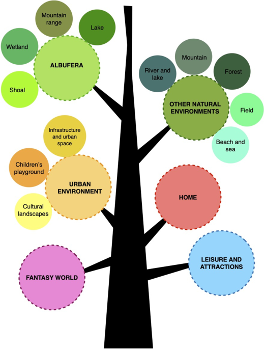 The perception of the environment through drawing in early childhood education the case of the wetland of the albufera in valencia spain journal of outdoor and environmental education