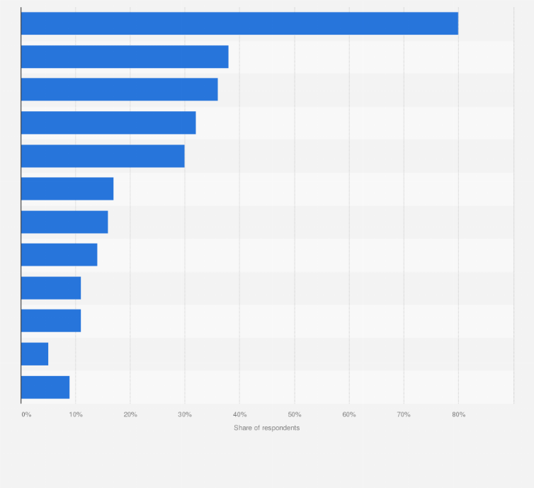 Most used online payments by brand in the us