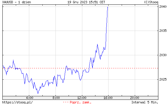 Xauusd