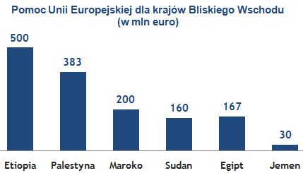 Mld dolarãw rocznie za spokãj na bliskim wschodzie opåaciåo siä