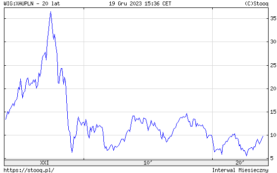 Czy polskä walutä czeka upadek