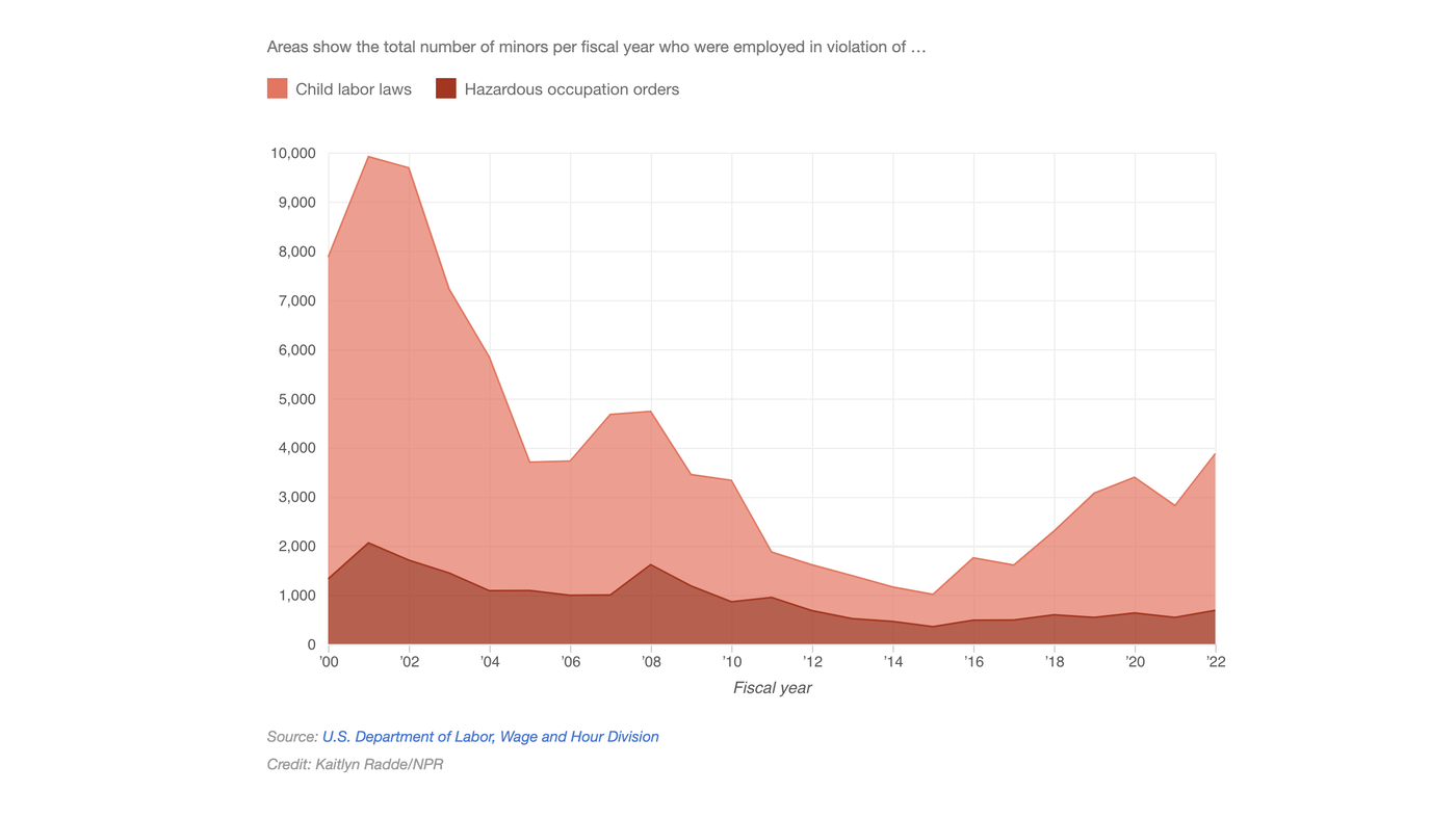 Child labor violations on the rise as some states look to loosen their rules