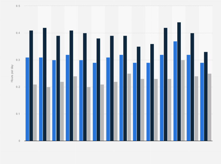 Daily time spent on sports exercise and recreation us