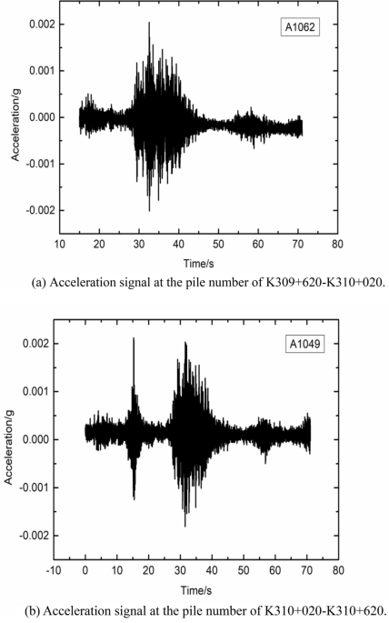 A new load bearing capacity assessment method of the road pavement based on surface strain and the spectrum of the acceleration sn applied sciences