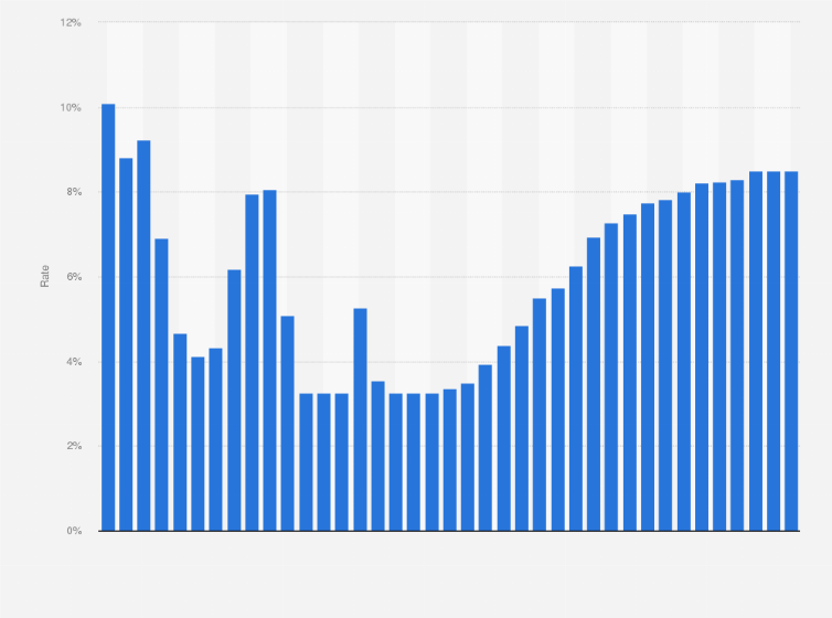 Bank prime loan rate in the us