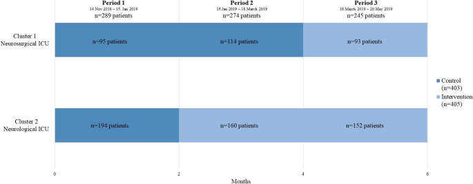 Potential for reducing immobility times of a mobility monitor in