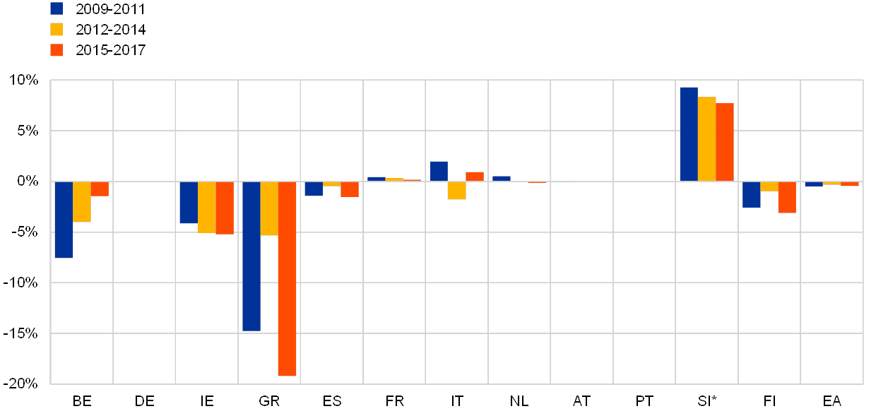 Ro area and national quarterly financial accounts