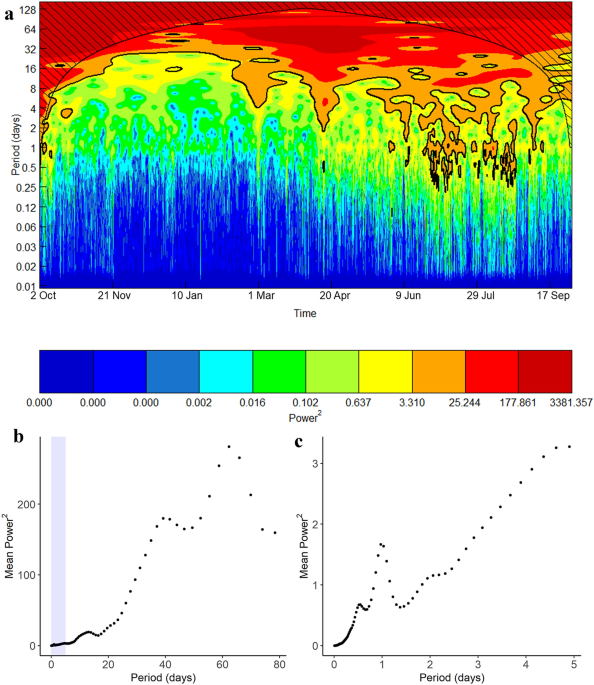 Variability in fluorescent dissolved organic matter concentrations across diel to seasonal time scales is driven by water temperature and meteorology in a eutrophic reservoir