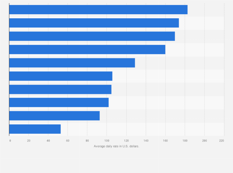 Airbnb adr in major cities worldwide