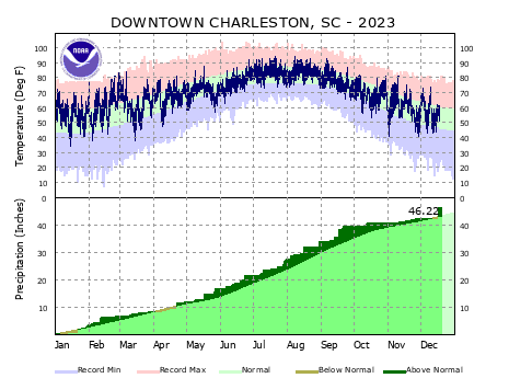 Local climate data and plots