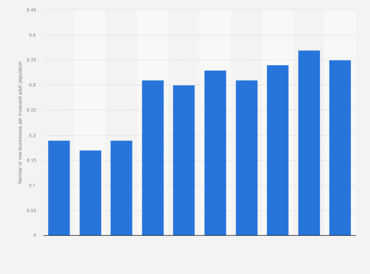 Algeria new business density