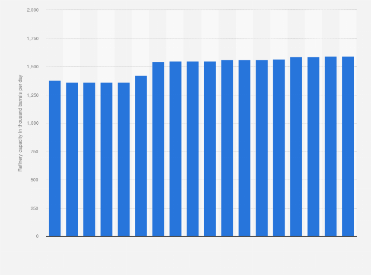 Spain oil refinery capaciy