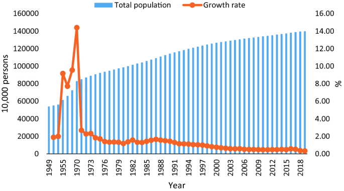 Population growth and urbanârural structure