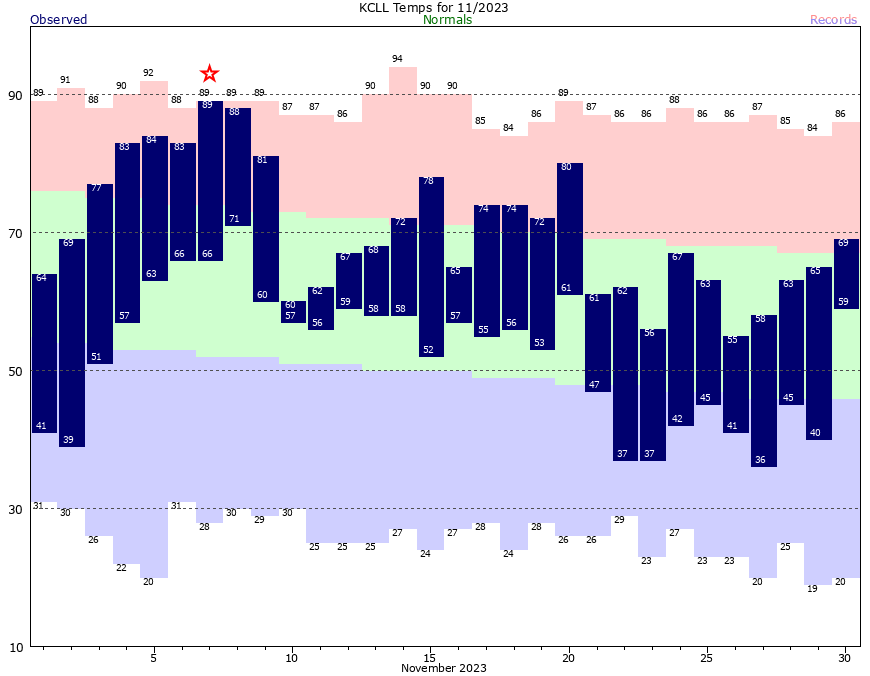 Climate graphs