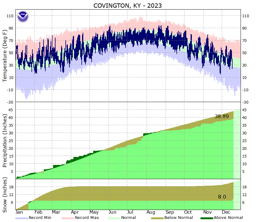 Climate data graphs