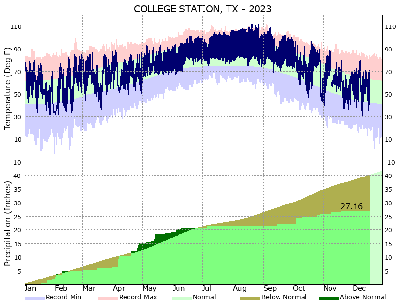 Climate graphs