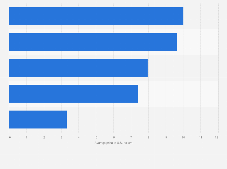 Average price of the leading womens hair coloring vendors in the us