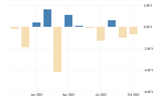 Euro area industrial production mom