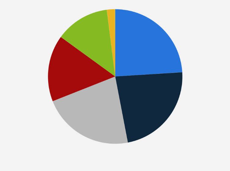 Region with the highest share of global skiers