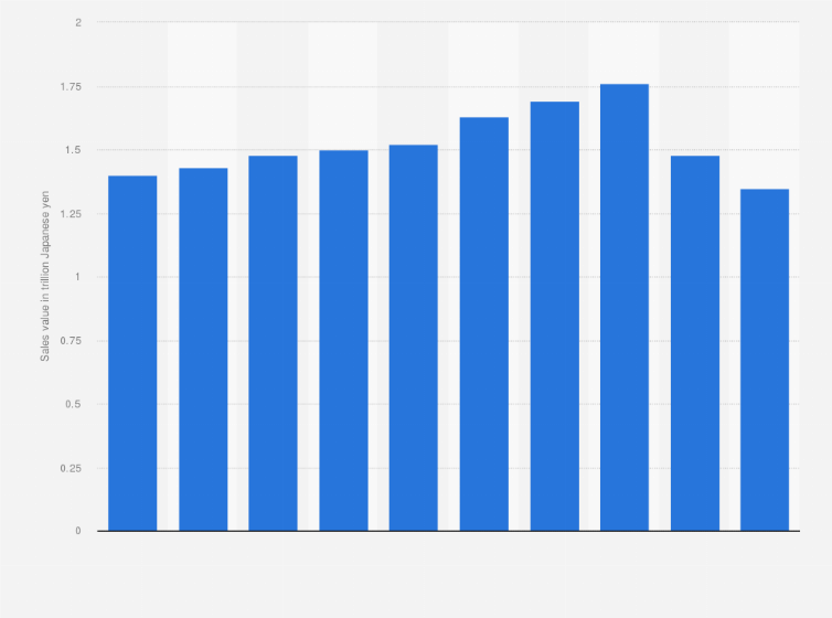 Japan cosmetic products sales value