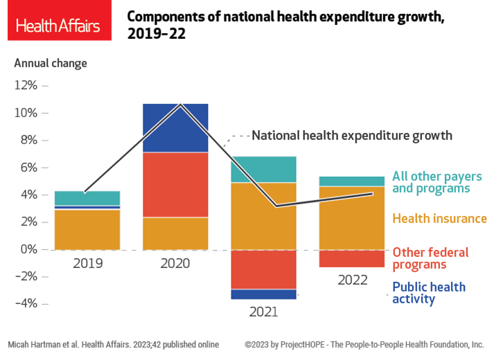 Ccrc nursing home health care spend increases in