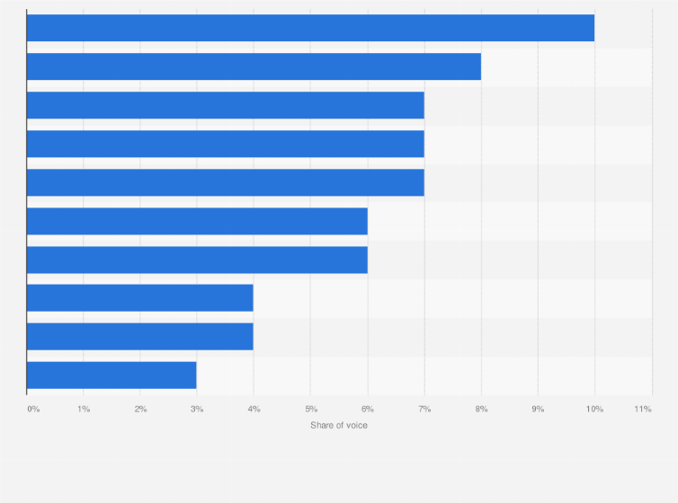 Turkey share of voice of magazine ads by sector