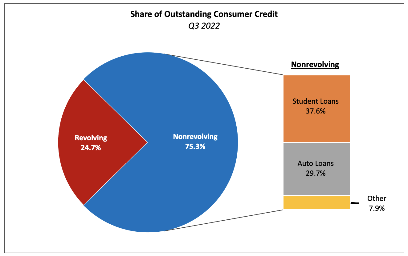 Revolving debt surges as credit card rates hit