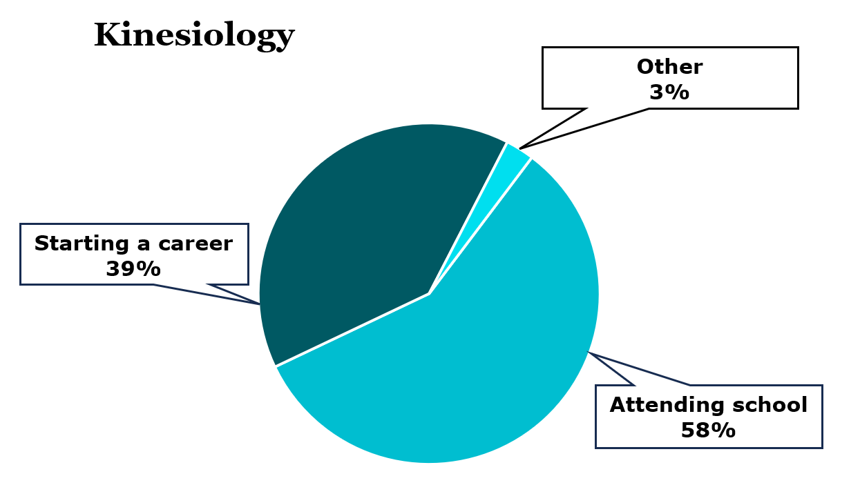 Graduation statistics