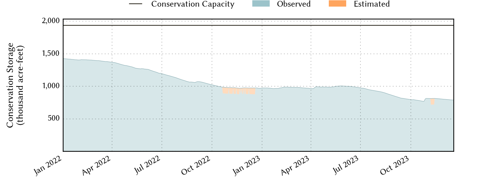 Water data for texas