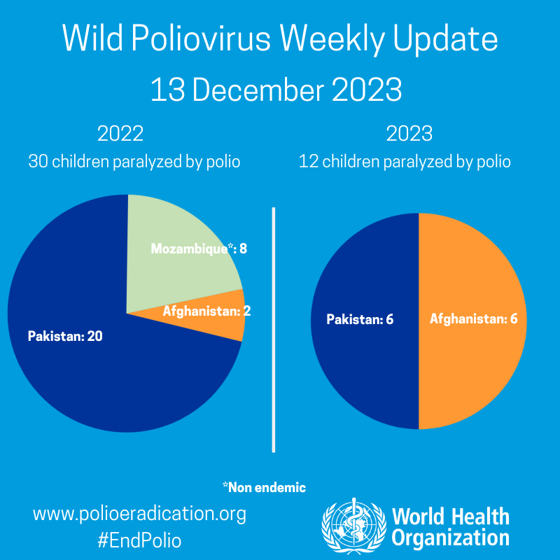 Aidan oleary on x wild poliovirus weekly case update from who no new cases in afghanistan pakistan in afghanistan pakistan mozambique httpstcojyvktrrw endpolio httpstcoqshyrwujh